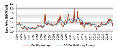 nord pool spot price.